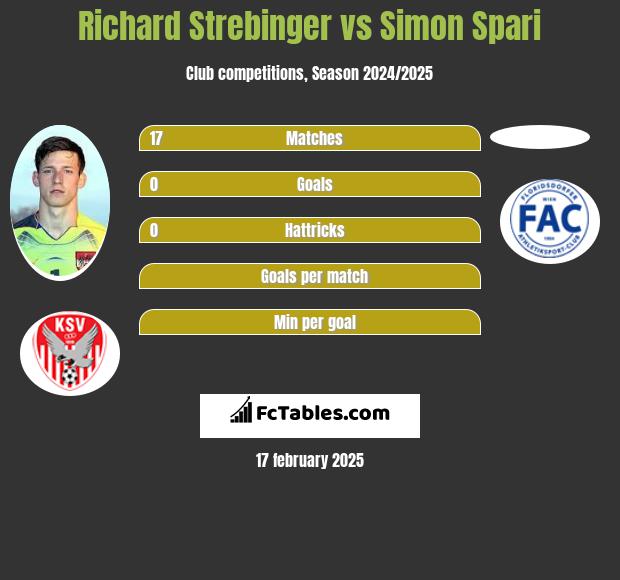 Richard Strebinger vs Simon Spari h2h player stats