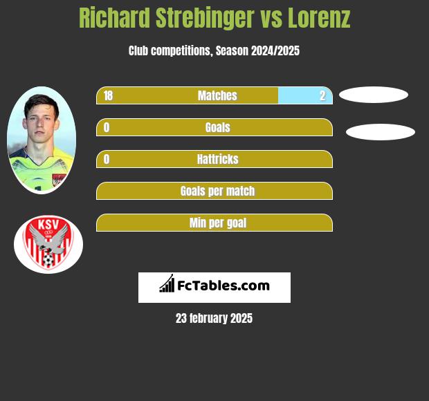 Richard Strebinger vs Lorenz h2h player stats