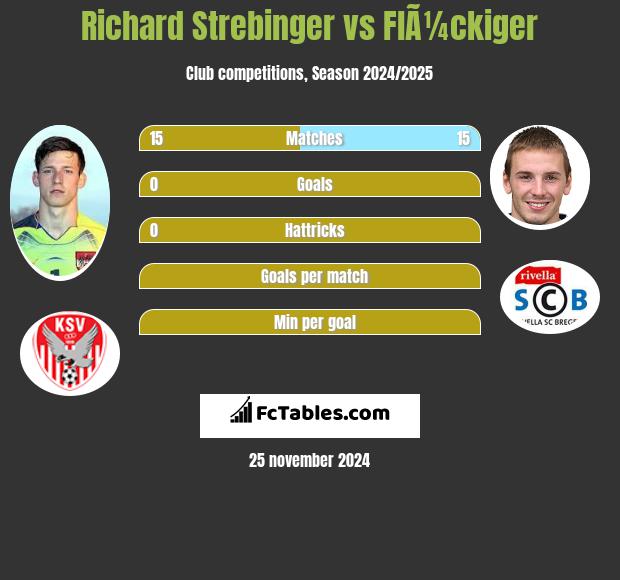 Richard Strebinger vs FlÃ¼ckiger h2h player stats