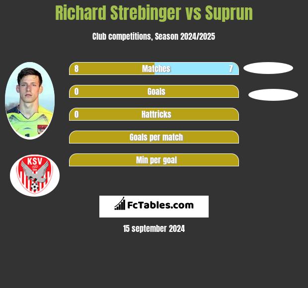 Richard Strebinger vs Suprun h2h player stats