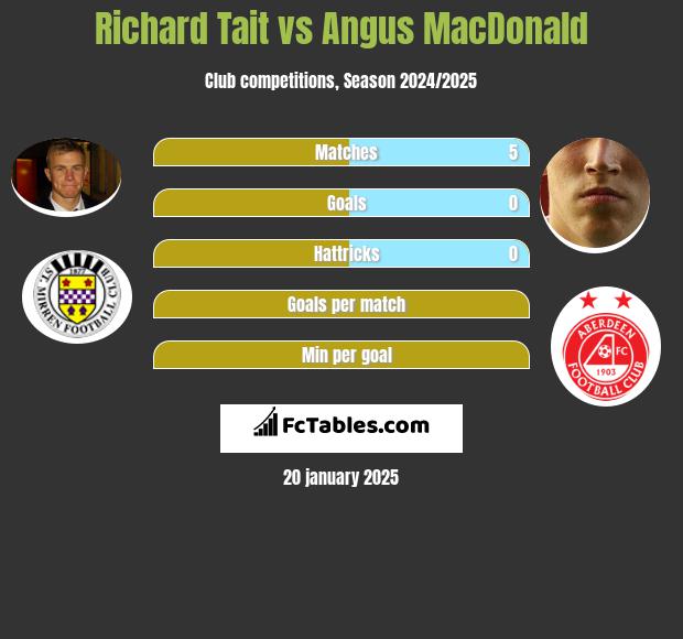 Richard Tait vs Angus MacDonald h2h player stats