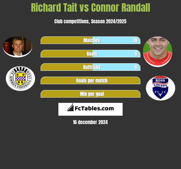 Richard Tait vs Connor Randall h2h player stats