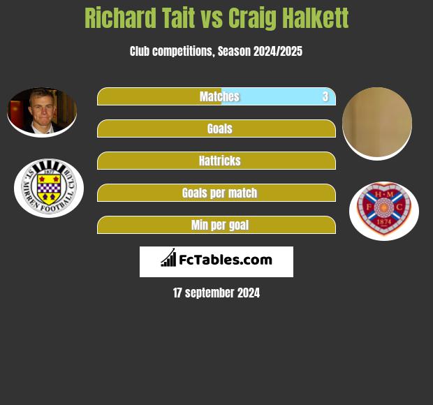 Richard Tait vs Craig Halkett h2h player stats