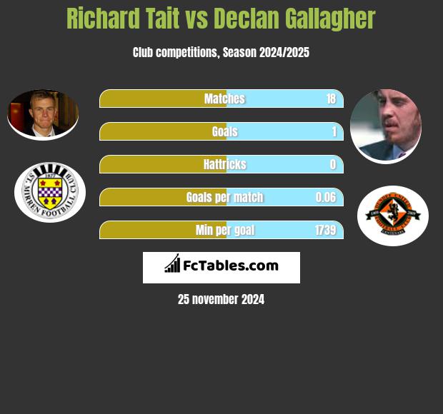 Richard Tait vs Declan Gallagher h2h player stats