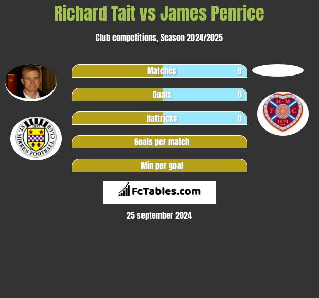 Richard Tait vs James Penrice h2h player stats