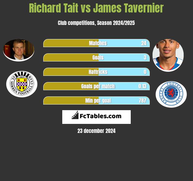 Richard Tait vs James Tavernier h2h player stats