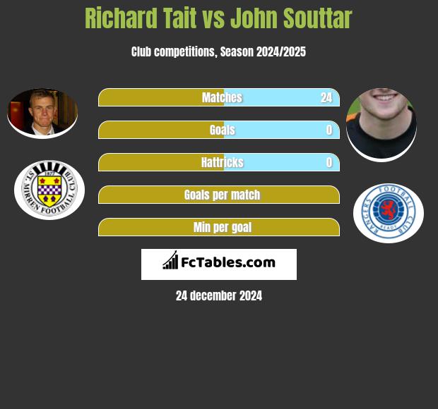 Richard Tait vs John Souttar h2h player stats