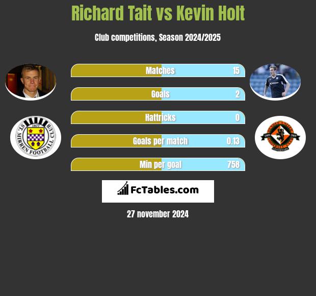 Richard Tait vs Kevin Holt h2h player stats