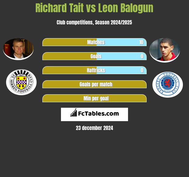 Richard Tait vs Leon Balogun h2h player stats