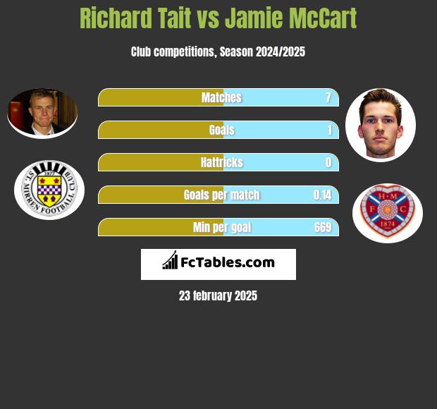 Richard Tait vs Jamie McCart h2h player stats