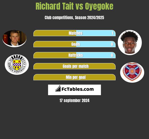 Richard Tait vs Oyegoke h2h player stats