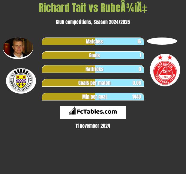 Richard Tait vs RubeÅ¾iÄ‡ h2h player stats