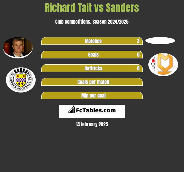 Richard Tait vs Sanders h2h player stats