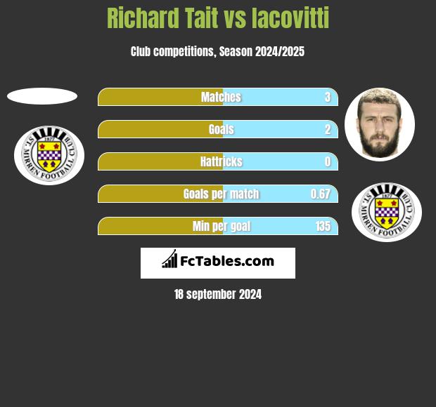 Richard Tait vs Iacovitti h2h player stats