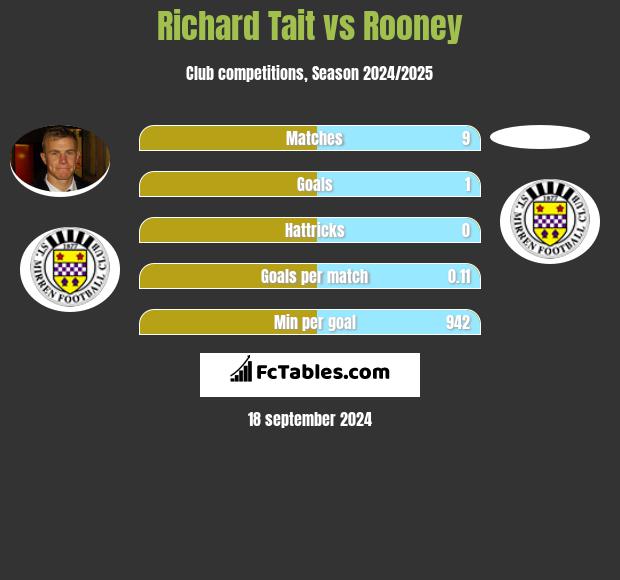 Richard Tait vs Rooney h2h player stats