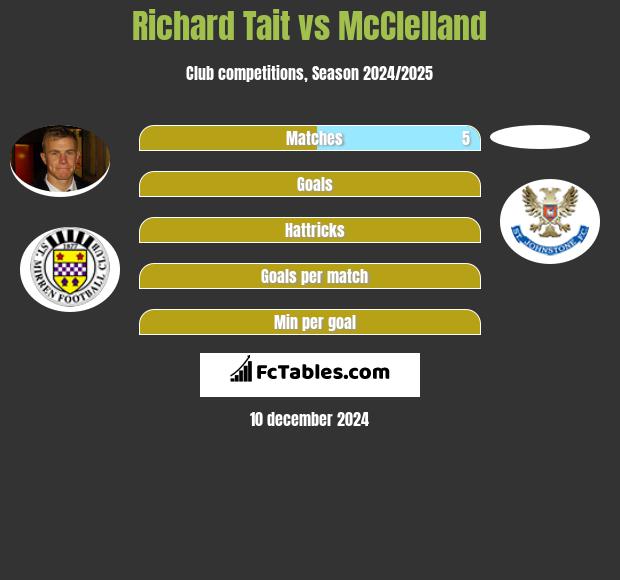 Richard Tait vs McClelland h2h player stats