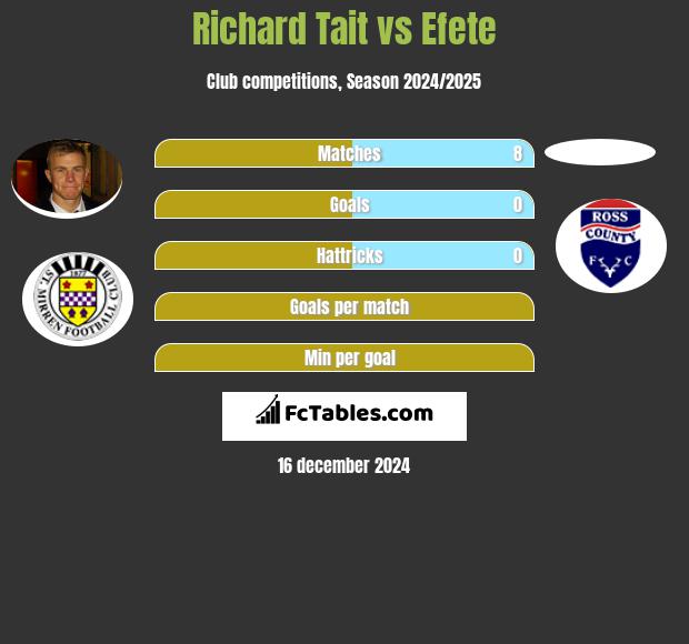 Richard Tait vs Efete h2h player stats