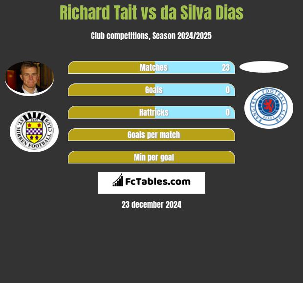 Richard Tait vs da Silva Dias h2h player stats