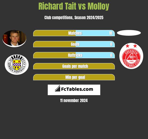 Richard Tait vs Molloy h2h player stats