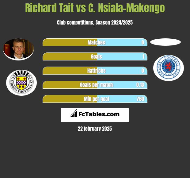 Richard Tait vs C. Nsiala-Makengo h2h player stats