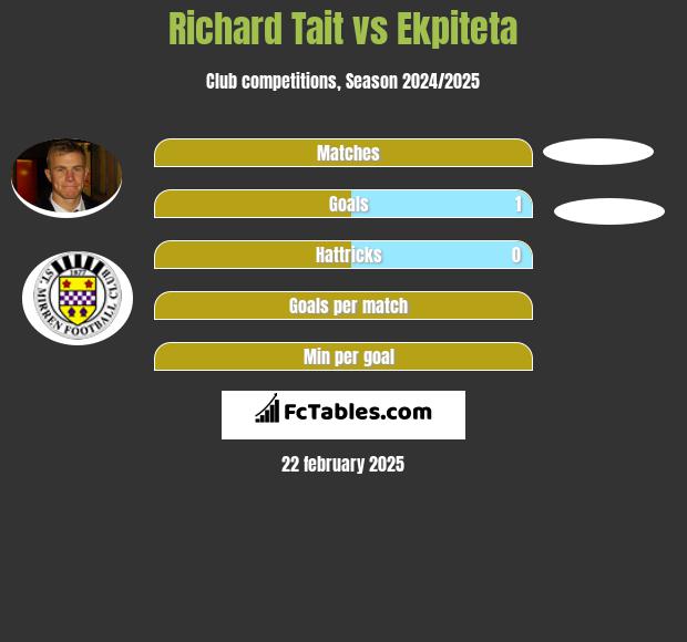 Richard Tait vs Ekpiteta h2h player stats