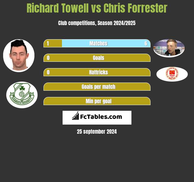 Richard Towell vs Chris Forrester h2h player stats