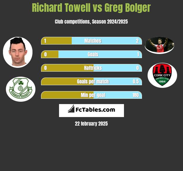 Richard Towell vs Greg Bolger h2h player stats