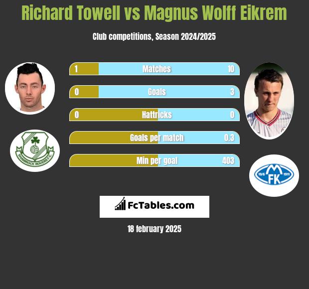 Richard Towell vs Magnus Eikrem h2h player stats