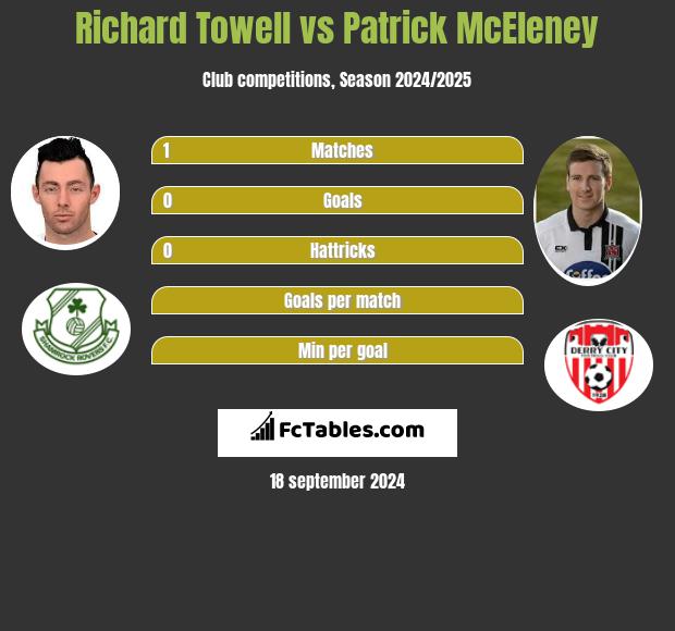 Richard Towell vs Patrick McEleney h2h player stats