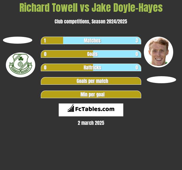 Richard Towell vs Jake Doyle-Hayes h2h player stats