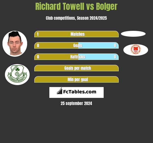 Richard Towell vs Bolger h2h player stats