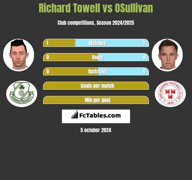 Richard Towell vs OSullivan h2h player stats