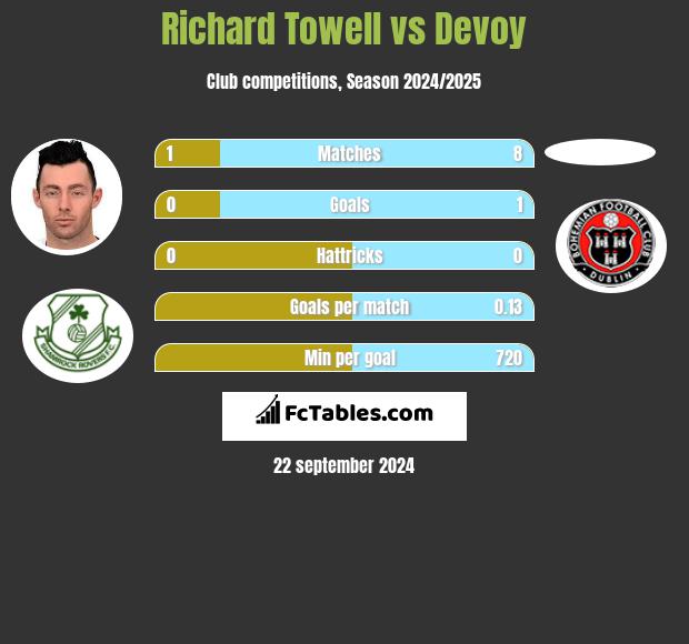 Richard Towell vs Devoy h2h player stats