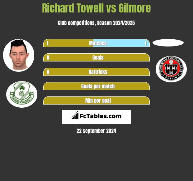 Richard Towell vs Gilmore h2h player stats