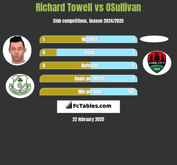 Richard Towell vs OSullivan h2h player stats