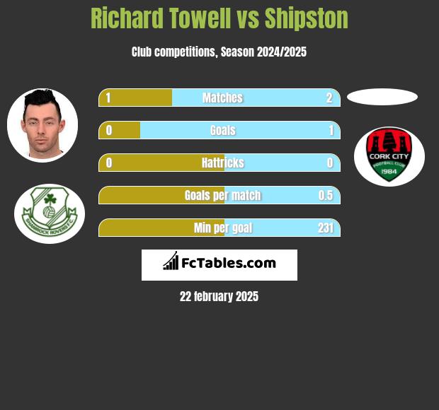 Richard Towell vs Shipston h2h player stats