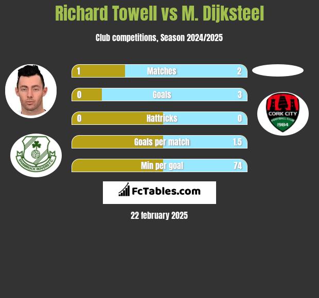 Richard Towell vs M. Dijksteel h2h player stats