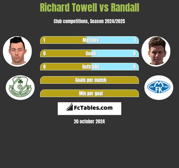 Richard Towell vs Randall h2h player stats