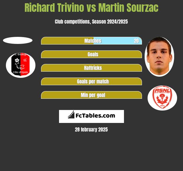 Richard Trivino vs Martin Sourzac h2h player stats