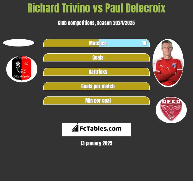 Richard Trivino vs Paul Delecroix h2h player stats