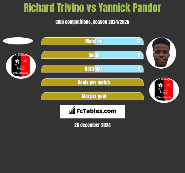 Richard Trivino vs Yannick Pandor h2h player stats