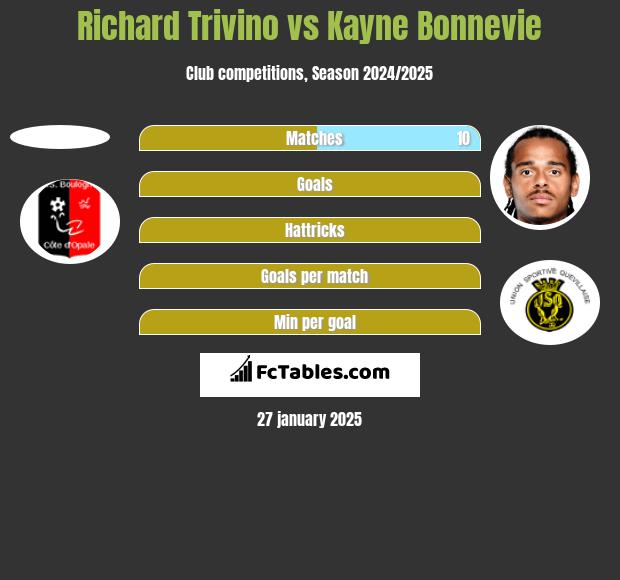 Richard Trivino vs Kayne Bonnevie h2h player stats