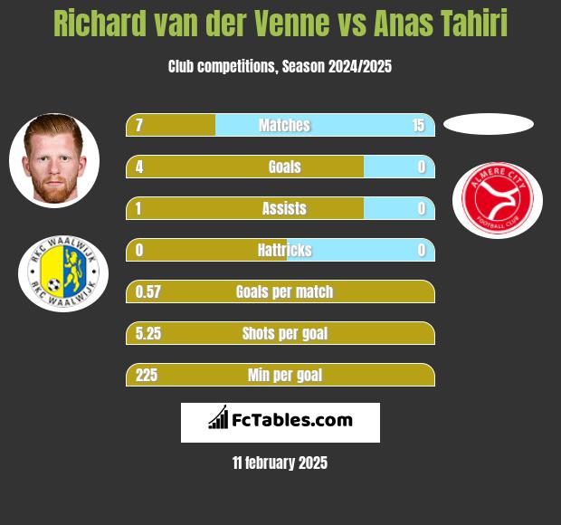 Richard van der Venne vs Anas Tahiri h2h player stats