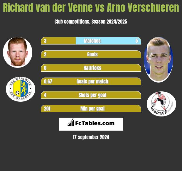 Richard van der Venne vs Arno Verschueren h2h player stats