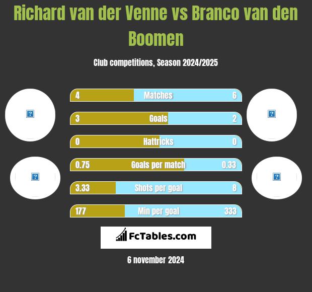 Richard van der Venne vs Branco van den Boomen h2h player stats