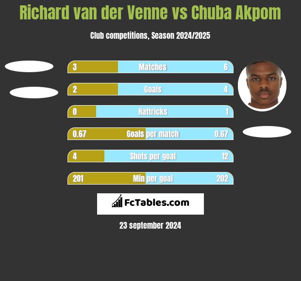 Richard van der Venne vs Chuba Akpom h2h player stats