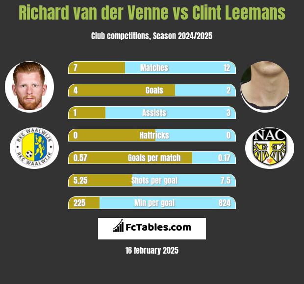 Richard van der Venne vs Clint Leemans h2h player stats