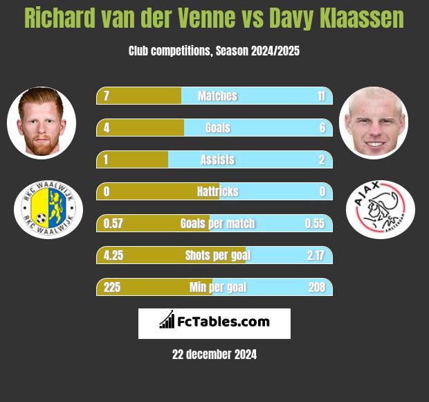 Richard van der Venne vs Davy Klaassen h2h player stats