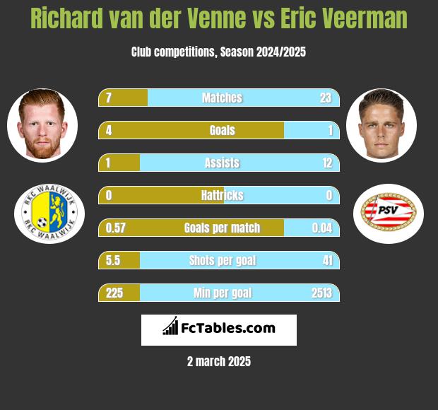 Richard van der Venne vs Eric Veerman h2h player stats