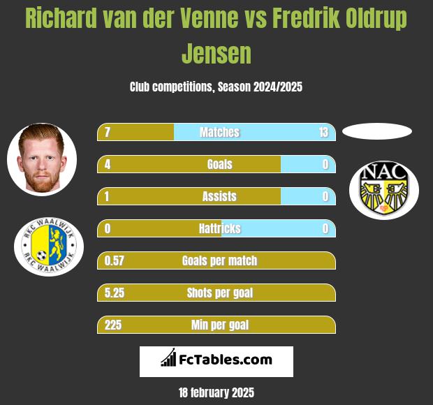 Richard van der Venne vs Fredrik Oldrup Jensen h2h player stats